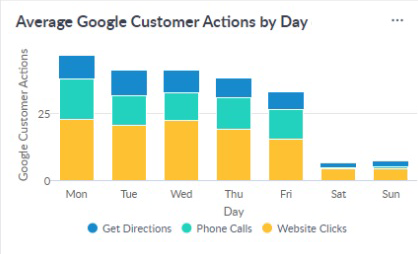 Average Google Customer Actions by Day Graph
