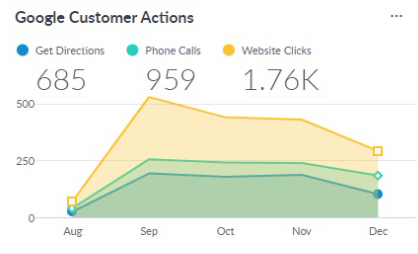 Google Customer Actions