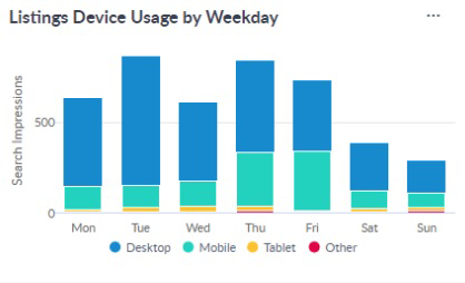 Listings Device Usage by Weekday