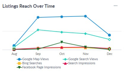 Listings Reach Over Time