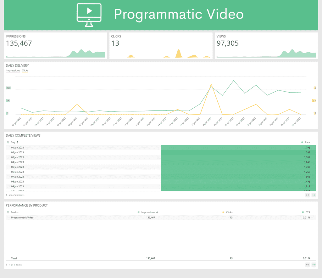 Programmatic Video