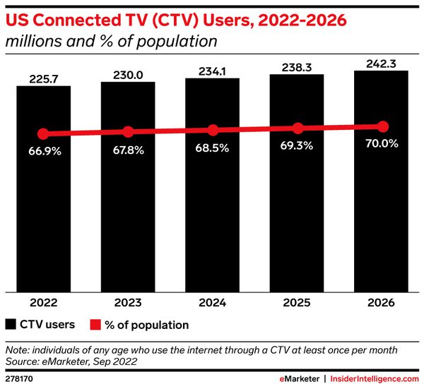 InsiderIntelligence us connected tv ctv users 2022 2026 millions of population 278170.jpeg.jpg