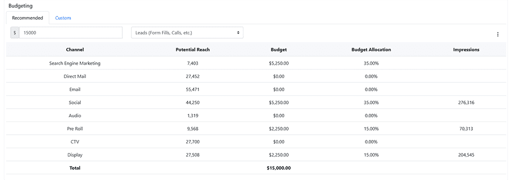 4. Increased ROI